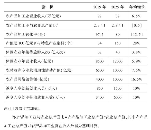 全国乡村产业发展规划（2020－2025年）